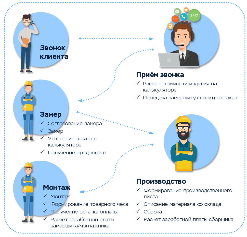 Работа с конечным покупателем в Axis